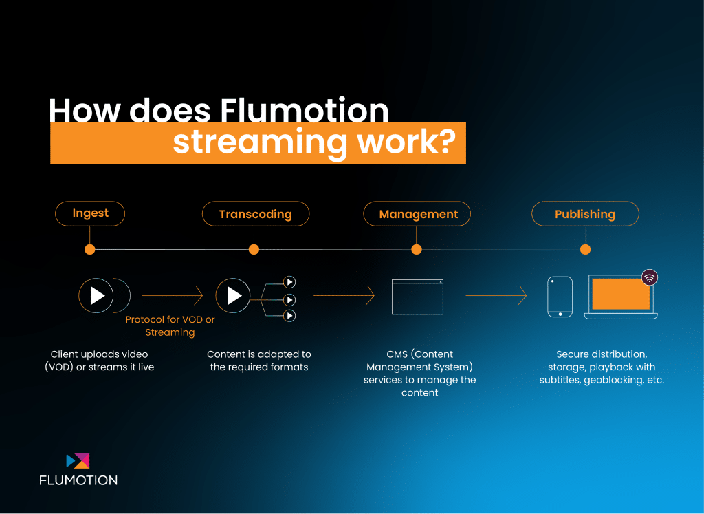 flumotion streaming workflow
